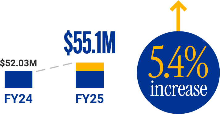 $55M industry-sponsored research