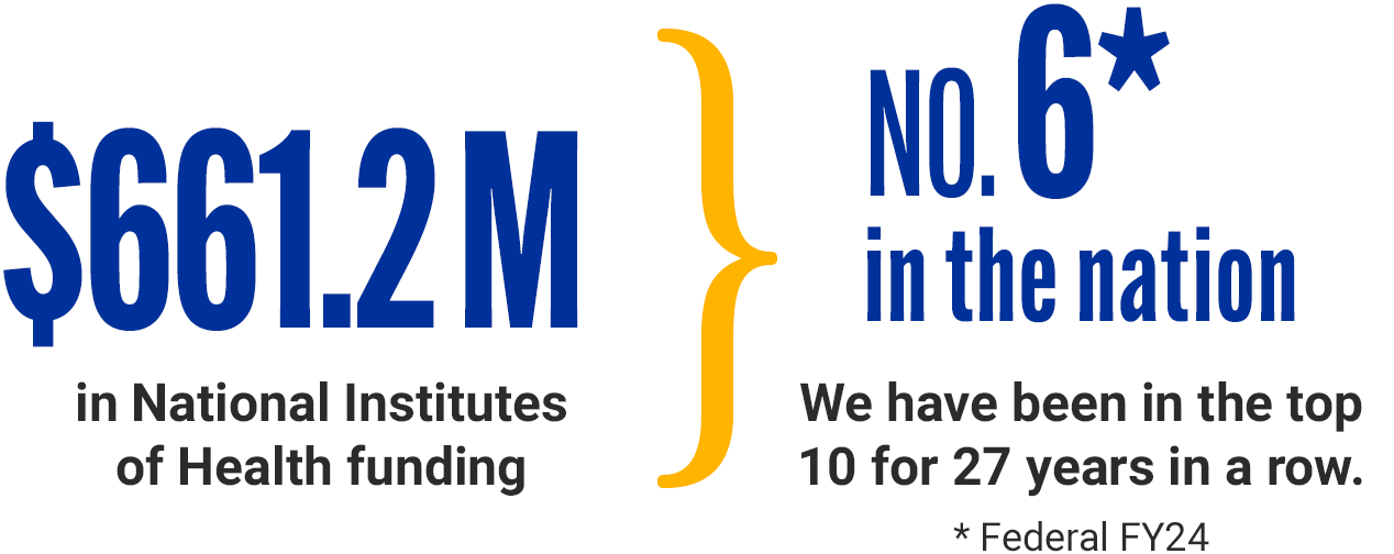 $661.2 M in NIH funding, no. 6 in the nation
