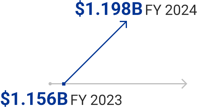 From $1.156B in FY 2023 to $1.198B in FY 2024