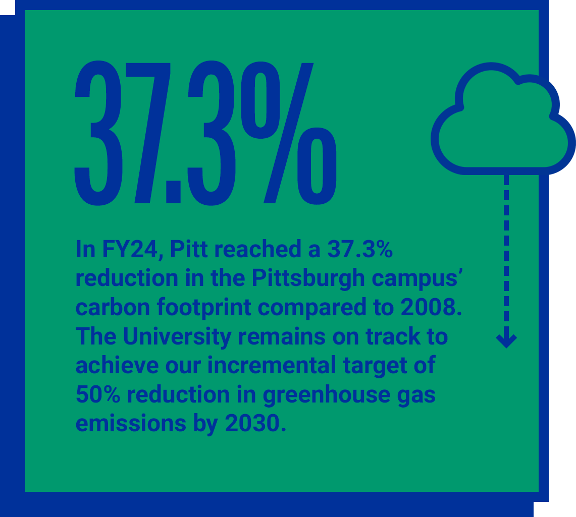 In FY24, Pitt reached a 37.3% reduction in the Pittsburgh campus’  carbon footprint compared to 2008. The University remains on track to achieve our incremental target of 50% reduction in greenhouse gas emissions by 2030.